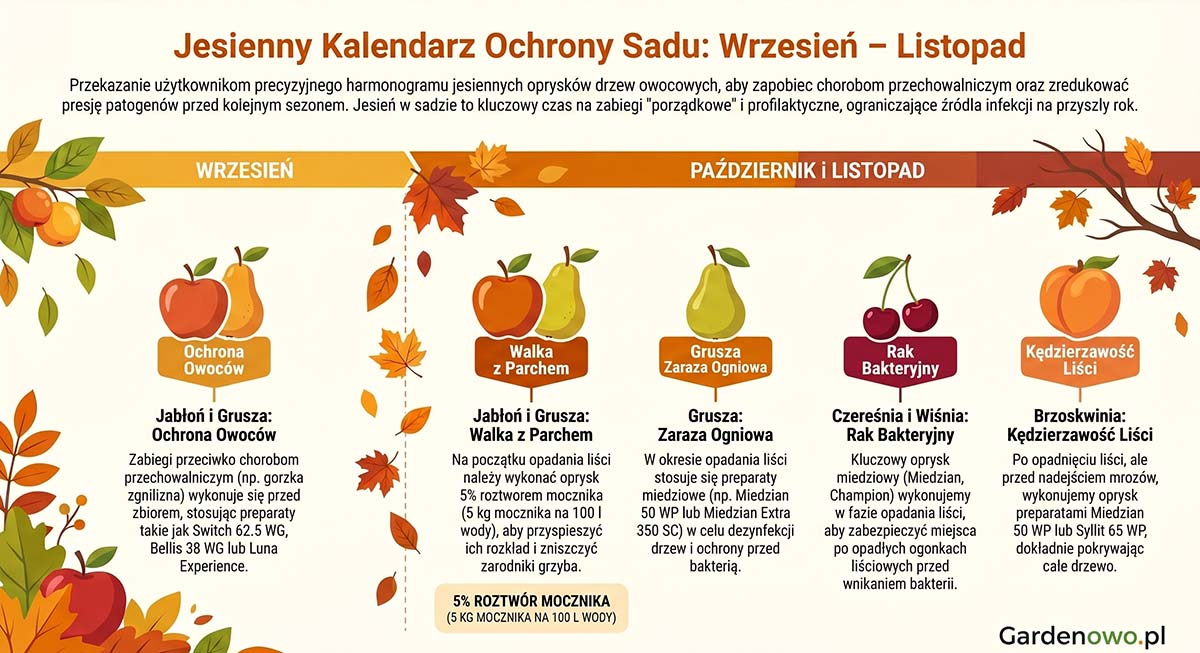 Kalendarz oprysków drzew owocowych 2026 jesień Kalendarz oprysków drzew owocowych 2026 jesień