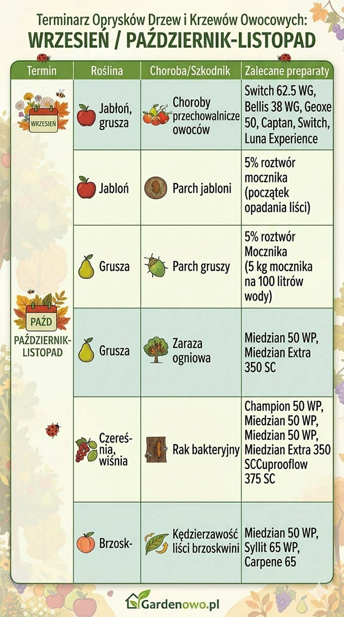 Terminarz opryskow drzew owocowych 2026 jesientabela Gardenowo Terminarz opryskow drzew owocowych 2026 jesientabela Gardenowo