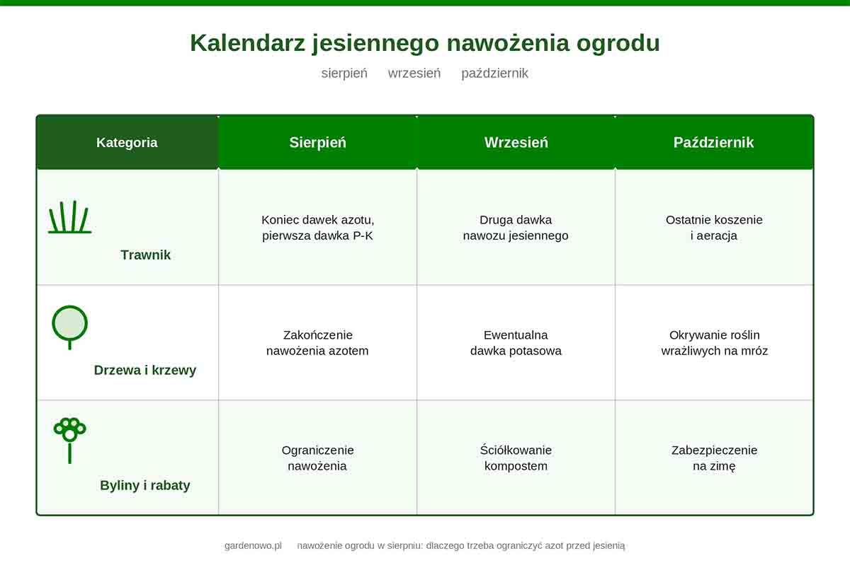 Kalendarz jesiennego nawożenia ogrodu Infografika przedstawiająca kalendarz nawożenia ogrodu od sierpnia do października