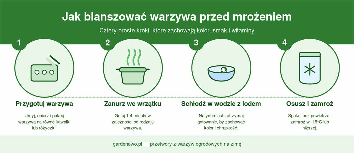 Jak blanszować warzywa schemat blanszowania warzyw przed mrożeniem