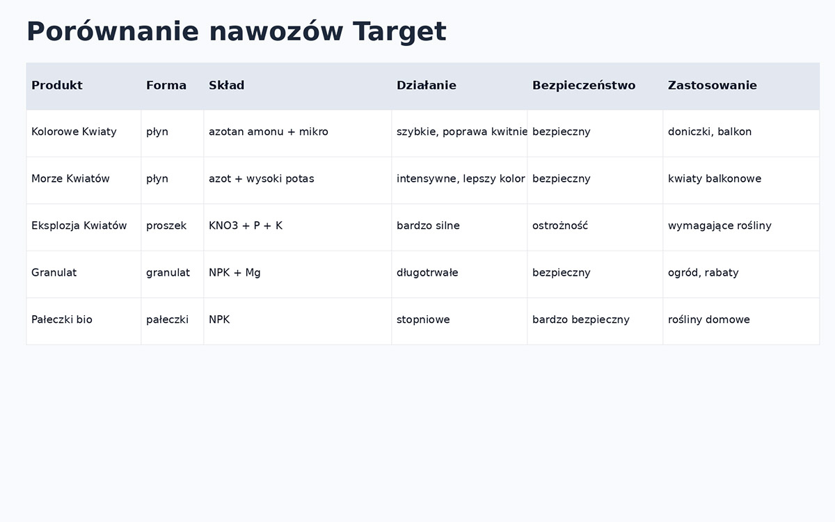 Tabelka porównawacza nawozów do roślin kwitnących Target tabelka porownanie nawozow Target